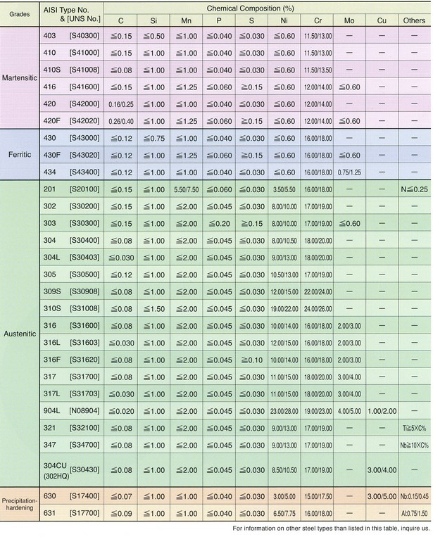 Satinless Steel Wire Rods:Chemical Composition Grades