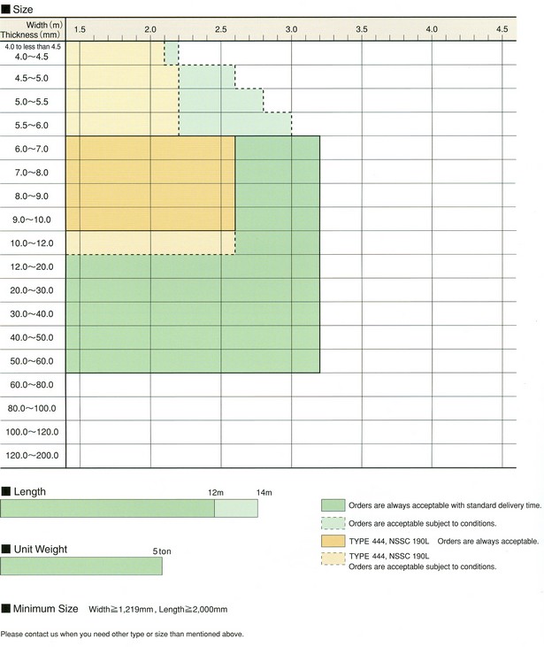 Ferritic Steels/Martensitic Steels Grades