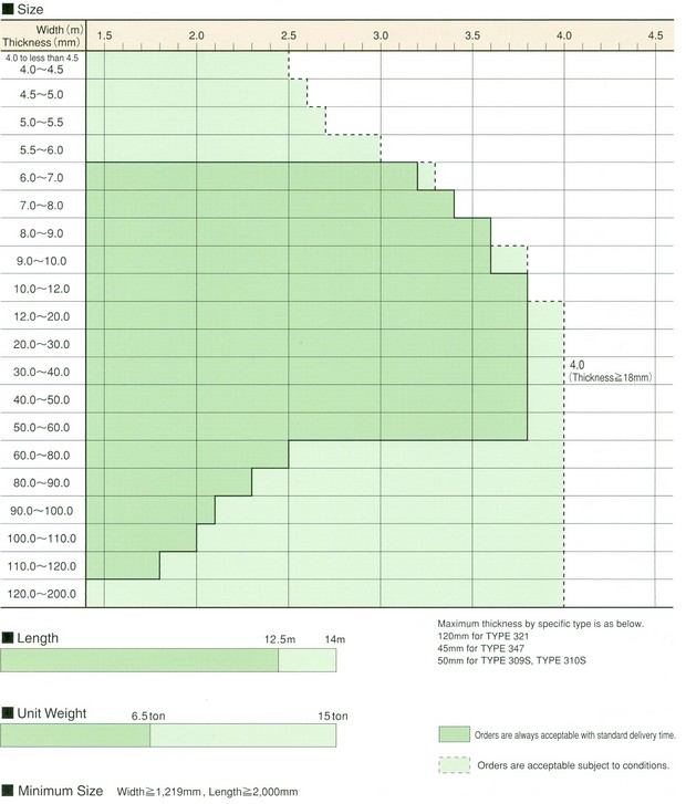 Austenitic Steels Grades