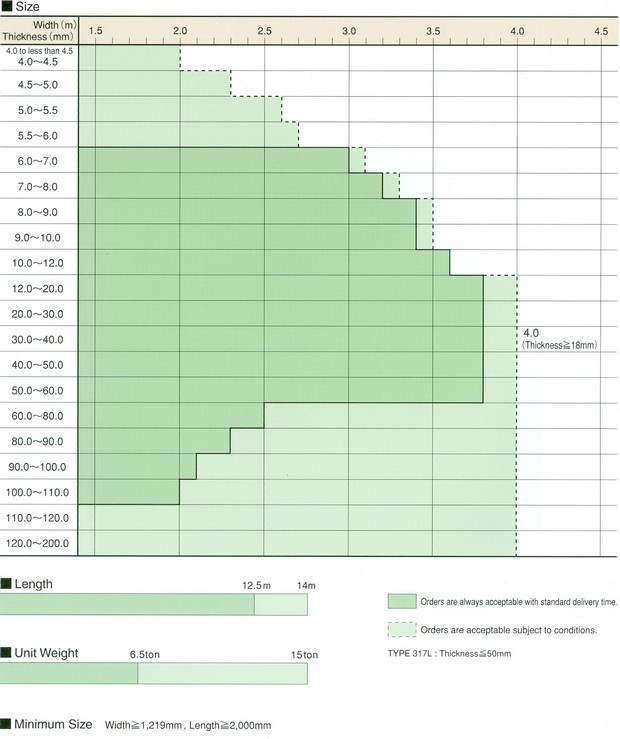 Austenitic Steels Grades
