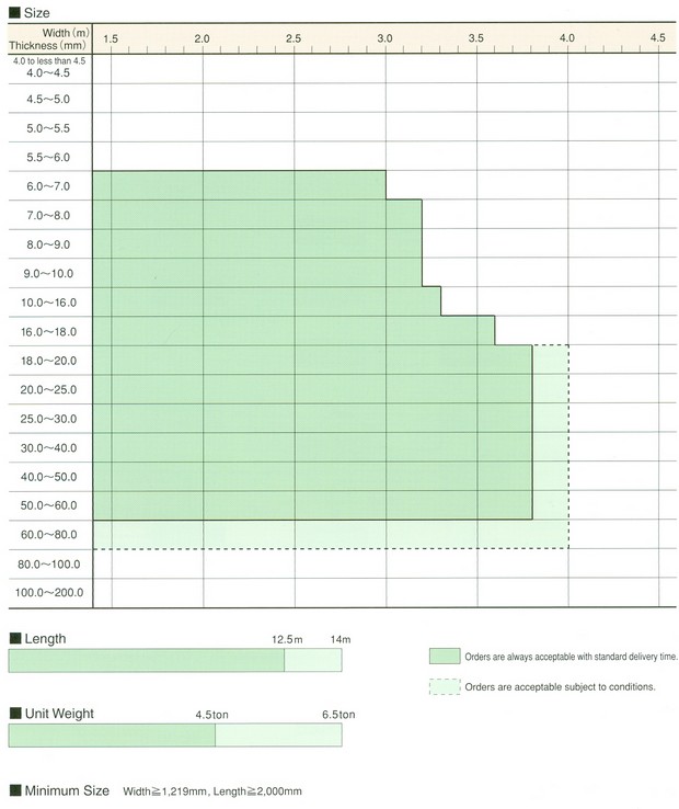 Austenitic-Ferritic (Dual-Phase) Grades