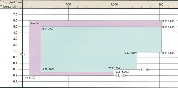 SUS 304 2D e 2B Grades