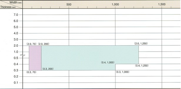 SUS 304 BA Grades